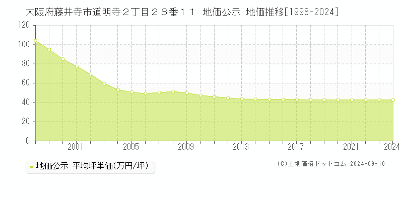 大阪府藤井寺市道明寺２丁目２８番１１ 公示地価 地価推移[1998-2007]