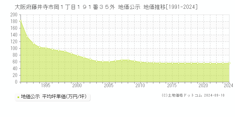 大阪府藤井寺市岡１丁目１９１番３５外 地価公示 地価推移[1991-2022]