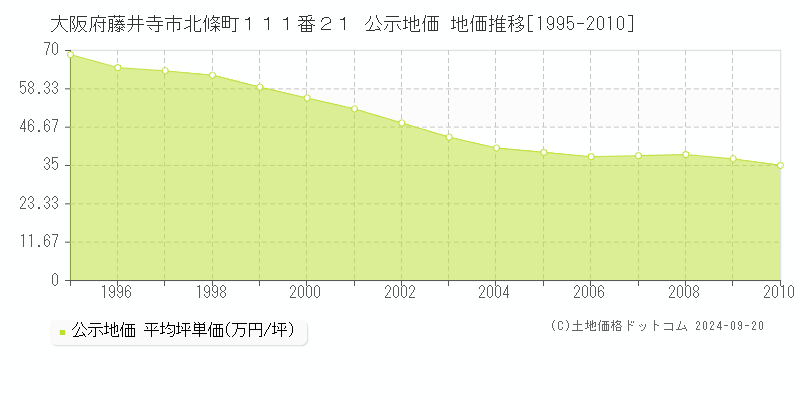 大阪府藤井寺市北條町１１１番２１ 公示地価 地価推移[1995-2010]