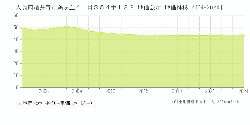 大阪府藤井寺市藤ヶ丘４丁目３５４番１２３ 公示地価 地価推移[2004-2014]