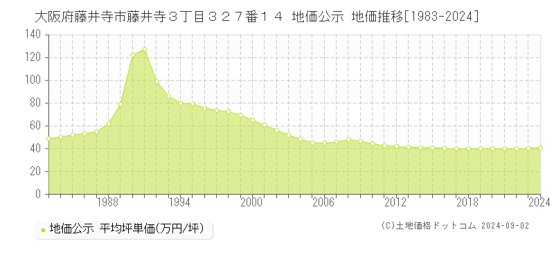 大阪府藤井寺市藤井寺３丁目３２７番１４ 公示地価 地価推移[1983-2016]