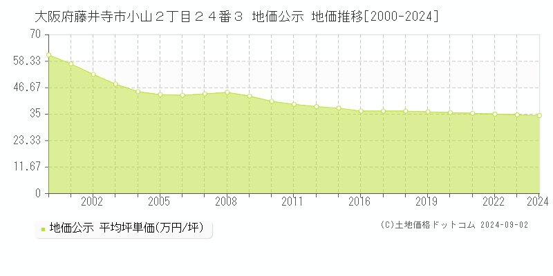 大阪府藤井寺市小山２丁目２４番３ 公示地価 地価推移[2000-2008]