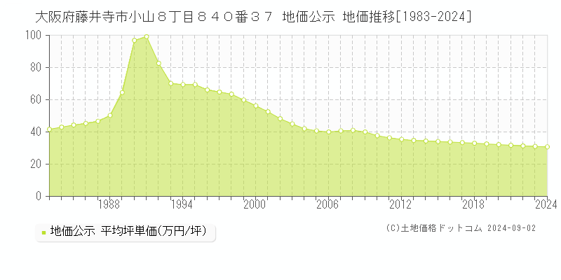 大阪府藤井寺市小山８丁目８４０番３７ 公示地価 地価推移[1983-2019]