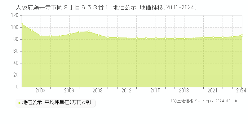 大阪府藤井寺市岡２丁目９５３番１ 地価公示 地価推移[2001-2024]