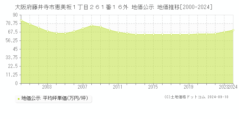 大阪府藤井寺市恵美坂１丁目２６１番１６外 地価公示 地価推移[2000-2022]