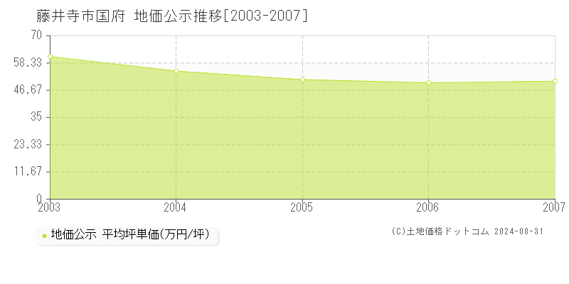 国府(藤井寺市)の公示地価推移グラフ(坪単価)[2003-2007年]