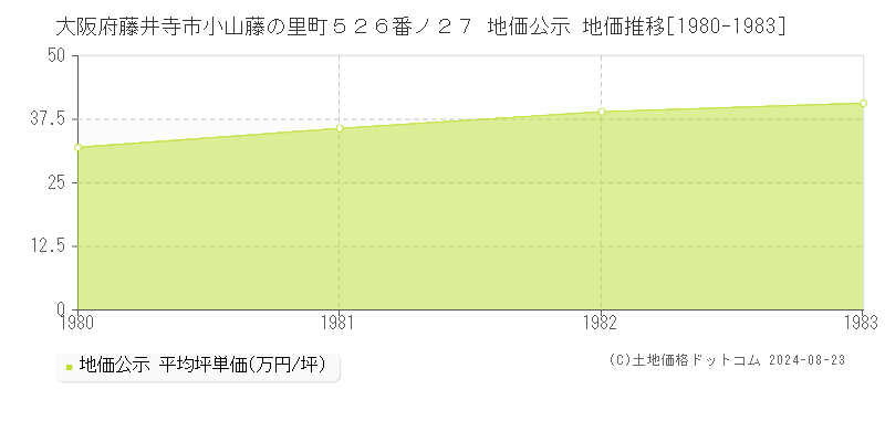 大阪府藤井寺市小山藤の里町５２６番ノ２７ 地価公示 地価推移[1980-1983]