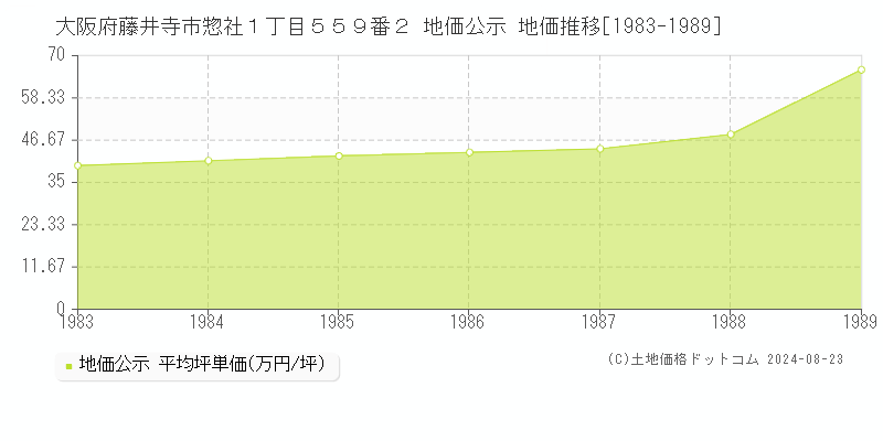 大阪府藤井寺市惣社１丁目５５９番２ 地価公示 地価推移[1983-1989]