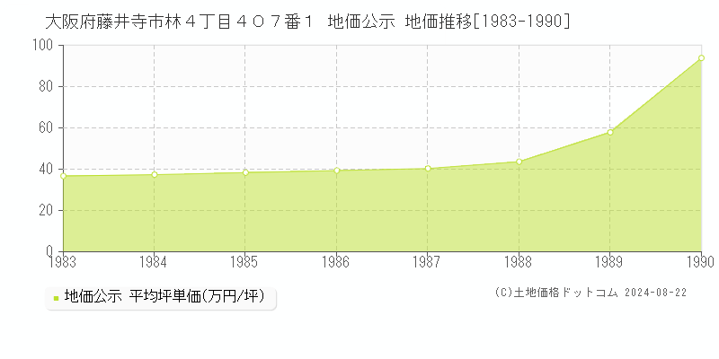 大阪府藤井寺市林４丁目４０７番１ 公示地価 地価推移[1983-1990]