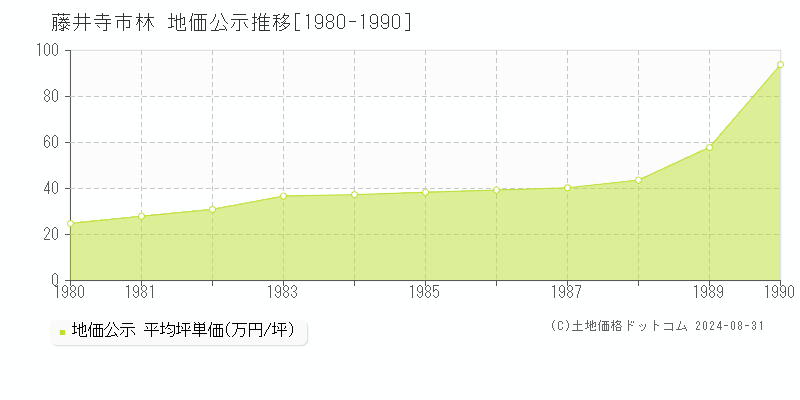 林(藤井寺市)の地価公示推移グラフ(坪単価)[1980-1990年]