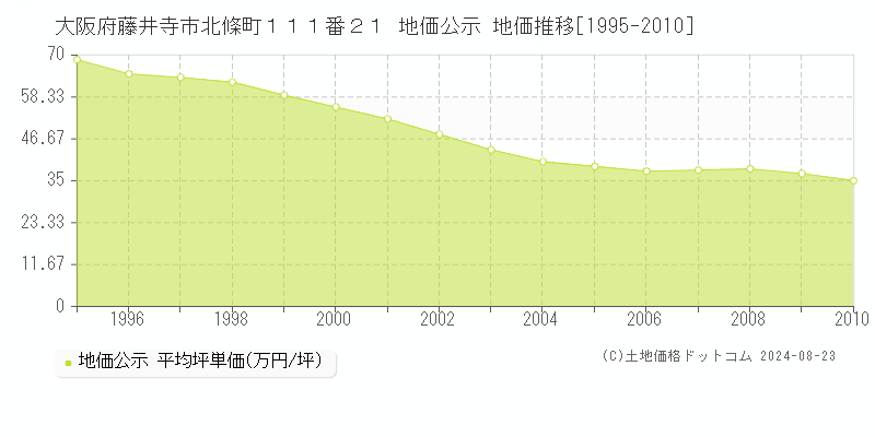 大阪府藤井寺市北條町１１１番２１ 地価公示 地価推移[1995-2010]