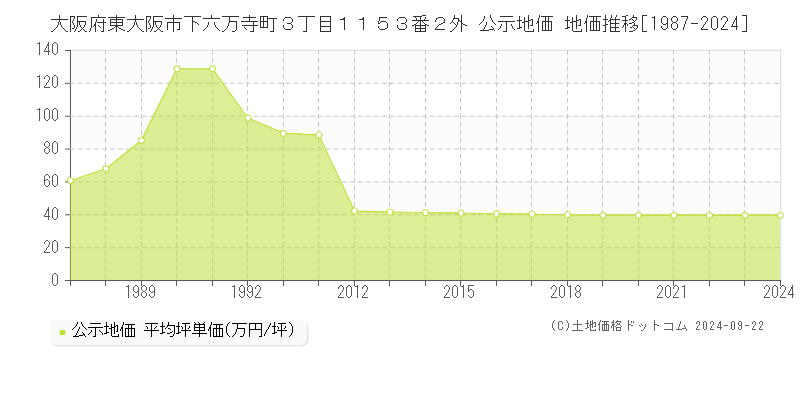 大阪府東大阪市下六万寺町３丁目１１５３番２外 公示地価 地価推移[1987-2022]