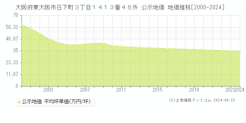 大阪府東大阪市日下町３丁目１４１３番４８外 公示地価 地価推移[2000-2024]