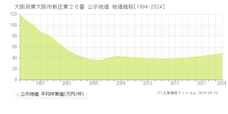 大阪府東大阪市新庄東２６番 公示地価 地価推移[1994-2022]