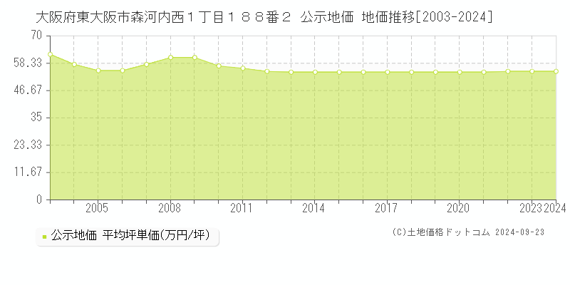 大阪府東大阪市森河内西１丁目１８８番２ 公示地価 地価推移[2003-2023]