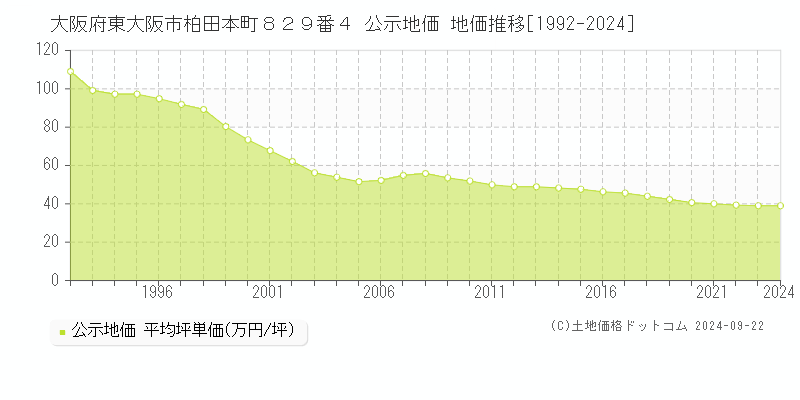 大阪府東大阪市柏田本町８２９番４ 公示地価 地価推移[1992-2022]