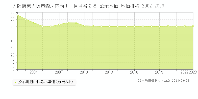 大阪府東大阪市森河内西１丁目４番２８ 公示地価 地価推移[2002-2023]