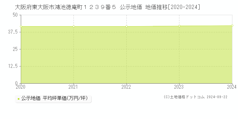 大阪府東大阪市鴻池徳庵町１２３９番５ 公示地価 地価推移[2020-2024]