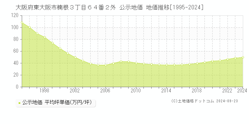 大阪府東大阪市楠根３丁目６４番２外 公示地価 地価推移[1995-2024]