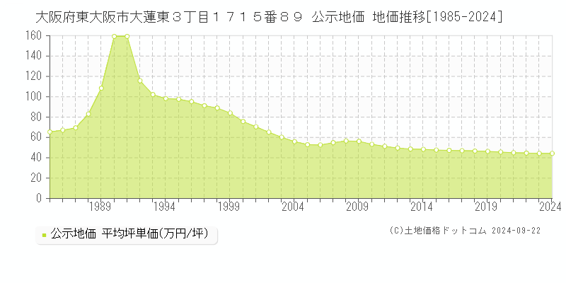 大阪府東大阪市大蓮東３丁目１７１５番８９ 公示地価 地価推移[1985-2023]