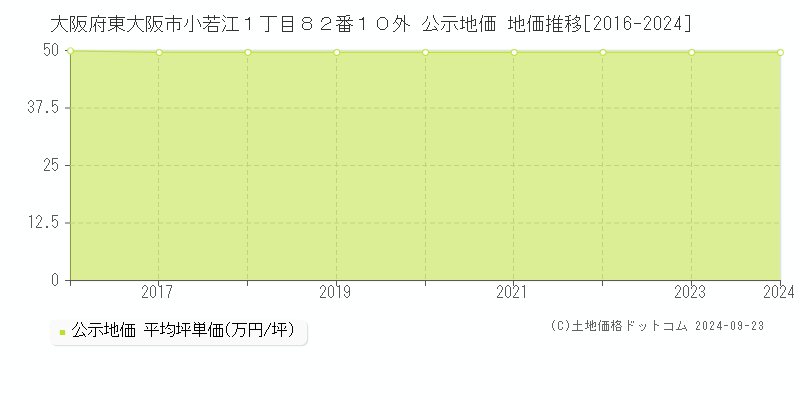 大阪府東大阪市小若江１丁目８２番１０外 公示地価 地価推移[2016-2023]