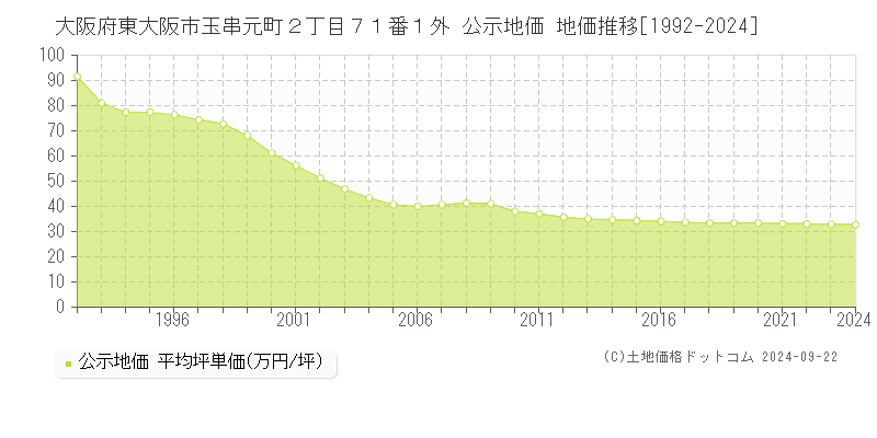 大阪府東大阪市玉串元町２丁目７１番１外 公示地価 地価推移[1992-2024]