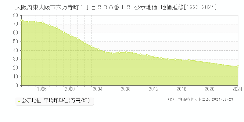 大阪府東大阪市六万寺町１丁目８３８番１８ 公示地価 地価推移[1993-2023]