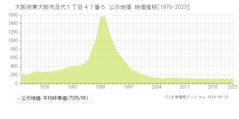 大阪府東大阪市足代１丁目４７番５ 公示地価 地価推移[1970-2021]