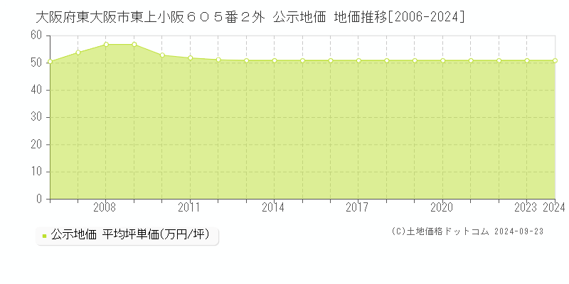 大阪府東大阪市東上小阪６０５番２外 公示地価 地価推移[2006-2024]