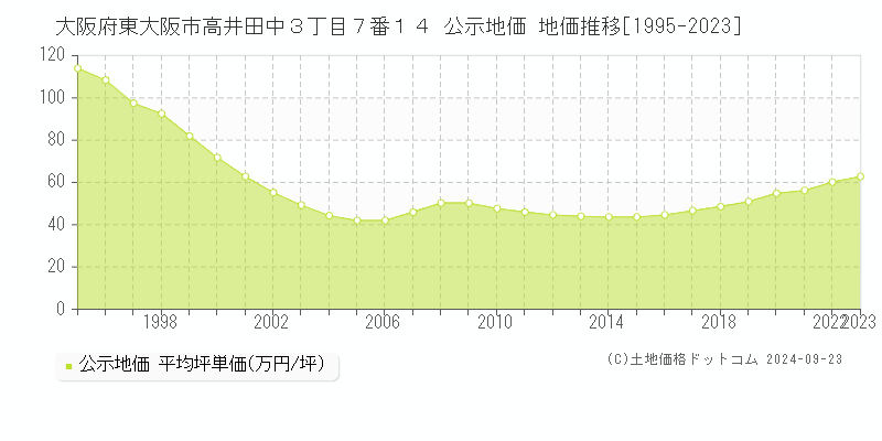 大阪府東大阪市高井田中３丁目７番１４ 公示地価 地価推移[1995-2022]