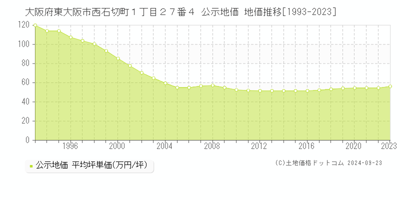 大阪府東大阪市西石切町１丁目２７番４ 公示地価 地価推移[1993-2022]