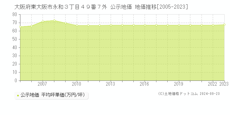 大阪府東大阪市永和３丁目４９番７外 公示地価 地価推移[2005-2022]