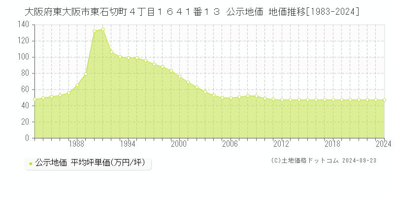 大阪府東大阪市東石切町４丁目１６４１番１３ 公示地価 地価推移[1983-2023]