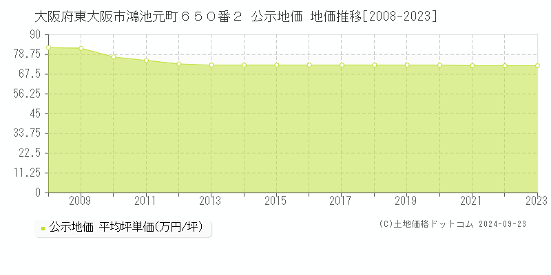 大阪府東大阪市鴻池元町６５０番２ 公示地価 地価推移[2008-2022]