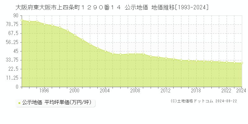 大阪府東大阪市上四条町１２９０番１４ 公示地価 地価推移[1993-2023]