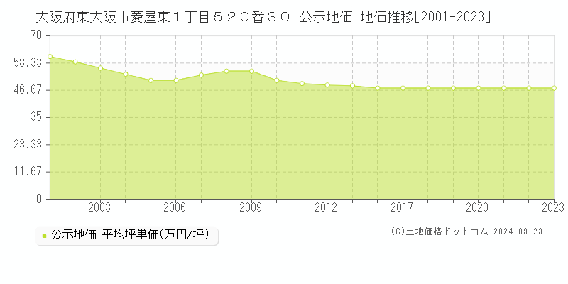 大阪府東大阪市菱屋東１丁目５２０番３０ 公示地価 地価推移[2001-2022]