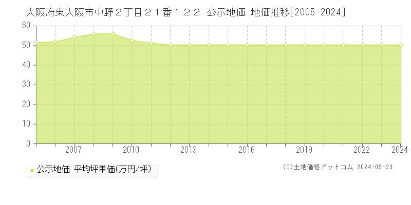 大阪府東大阪市中野２丁目２１番１２２ 公示地価 地価推移[2005-2022]