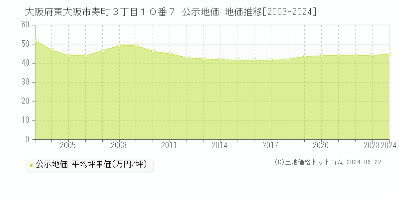 大阪府東大阪市寿町３丁目１０番７ 公示地価 地価推移[2003-2024]