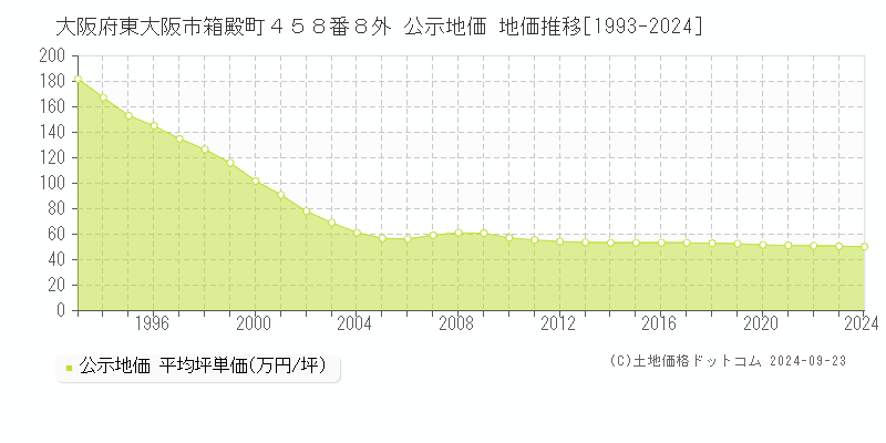 大阪府東大阪市箱殿町４５８番８外 公示地価 地価推移[1993-2022]