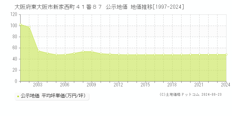 大阪府東大阪市新家西町４１番８７ 公示地価 地価推移[1997-2024]