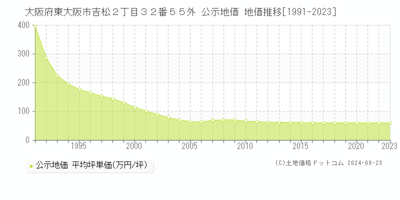 大阪府東大阪市吉松２丁目３２番５５外 公示地価 地価推移[1991-2022]