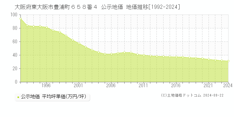 大阪府東大阪市豊浦町６５８番４ 公示地価 地価推移[1992-2022]