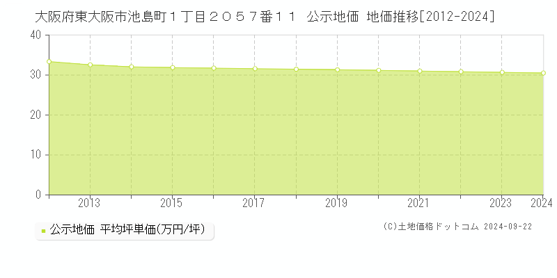 大阪府東大阪市池島町１丁目２０５７番１１ 公示地価 地価推移[2012-2024]