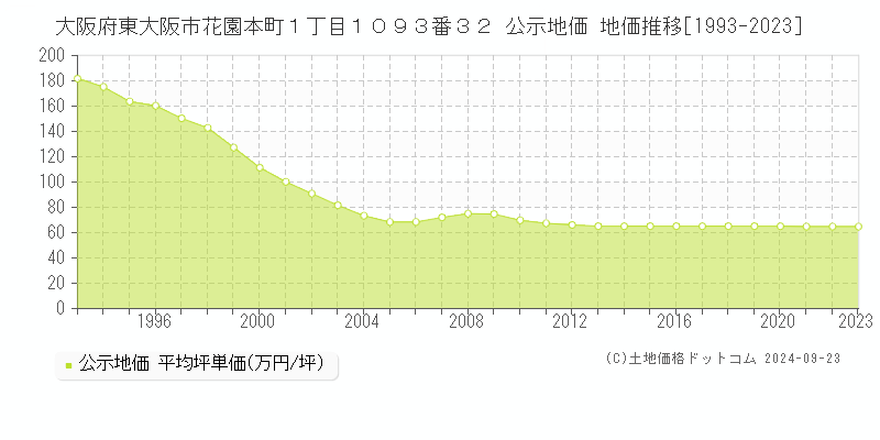 大阪府東大阪市花園本町１丁目１０９３番３２ 公示地価 地価推移[1993-2022]