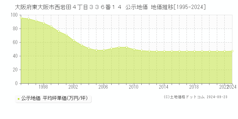 大阪府東大阪市西岩田４丁目３３６番１４ 公示地価 地価推移[1995-2022]