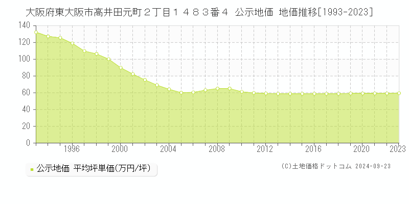 大阪府東大阪市高井田元町２丁目１４８３番４ 公示地価 地価推移[1993-2023]