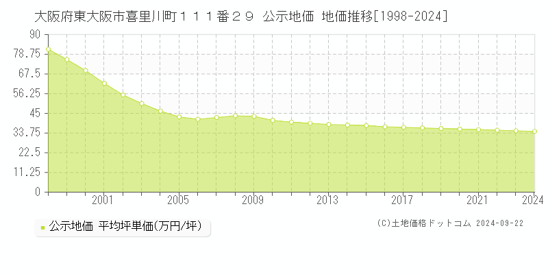 大阪府東大阪市喜里川町１１１番２９ 公示地価 地価推移[1998-2024]