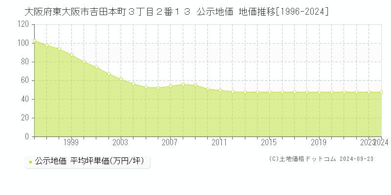 大阪府東大阪市吉田本町３丁目２番１３ 公示地価 地価推移[1996-2023]