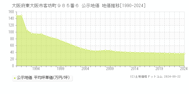 大阪府東大阪市客坊町９８５番６ 公示地価 地価推移[1990-2022]