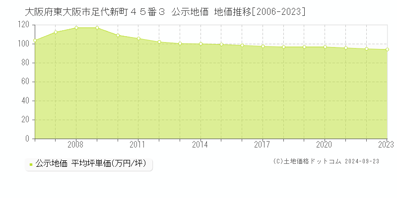 大阪府東大阪市足代新町４５番３ 公示地価 地価推移[2006-2023]